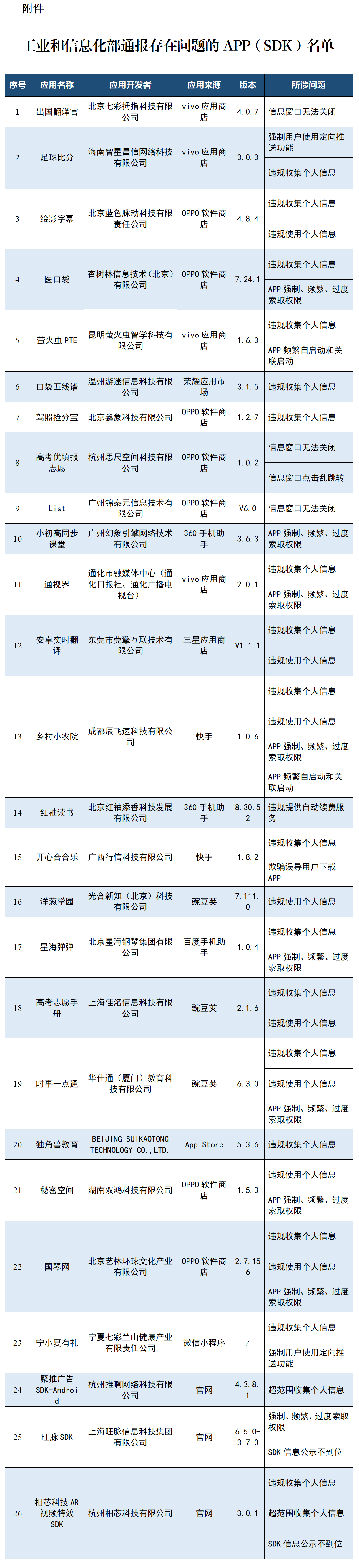 工信部通报26款APP违规收集信息 要求限期整改
