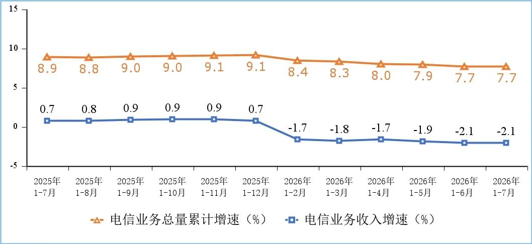 工信部：前7个月电信业务收入达1.02万亿元