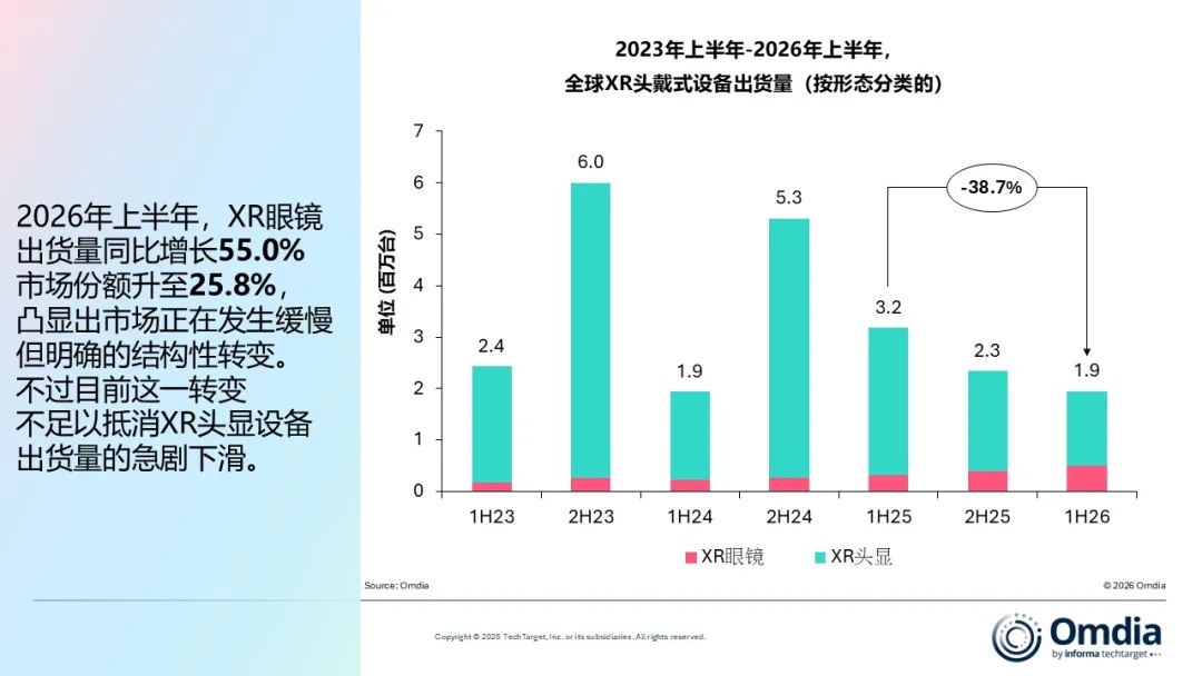 XR头戴设备出货量暴跌三成，市场格局生变
