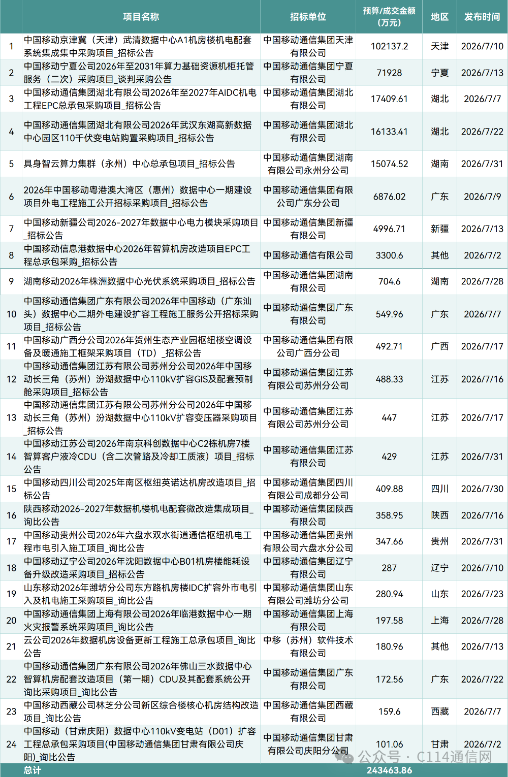 运营商7月AIDC基建招标46亿 中国移动占比超半数
