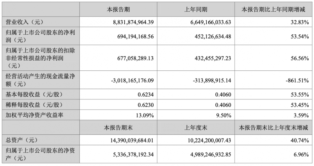 锐捷网络上半年净利润暴涨53.54% AI算力需求爆发成主因