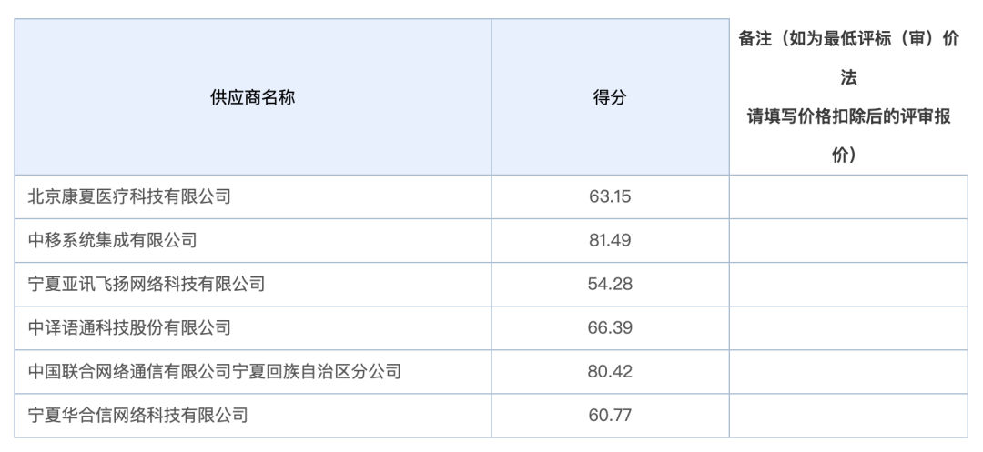 宁夏联通投诉中移集成 中标结果被认定无效