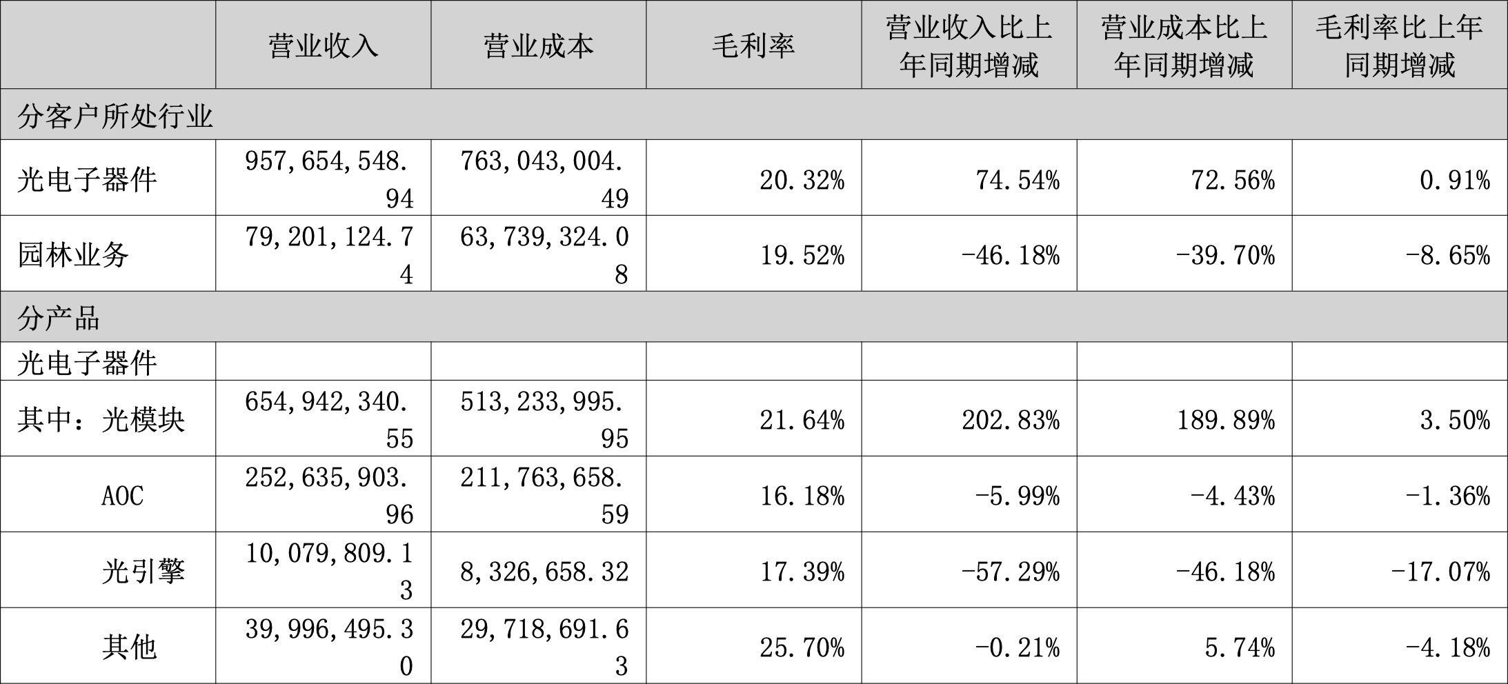 汇绿生态光模块业务激增超200% 市值突破319亿
