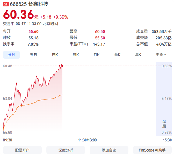 长鑫科技市值破4万亿 涨幅近10%引领芯片行情
