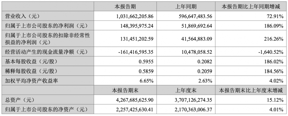 光库科技上半年净利润激增186% 营收突破10亿元