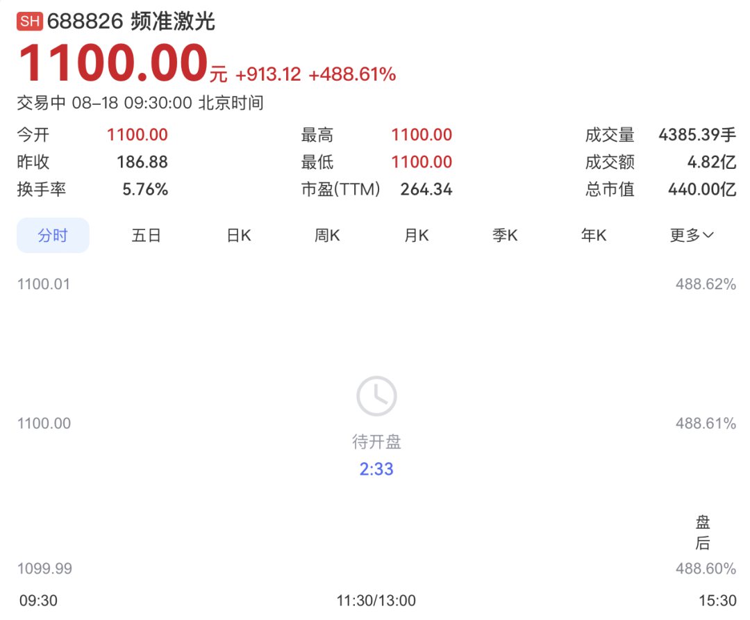 频准激光科创板上市开盘暴涨488%