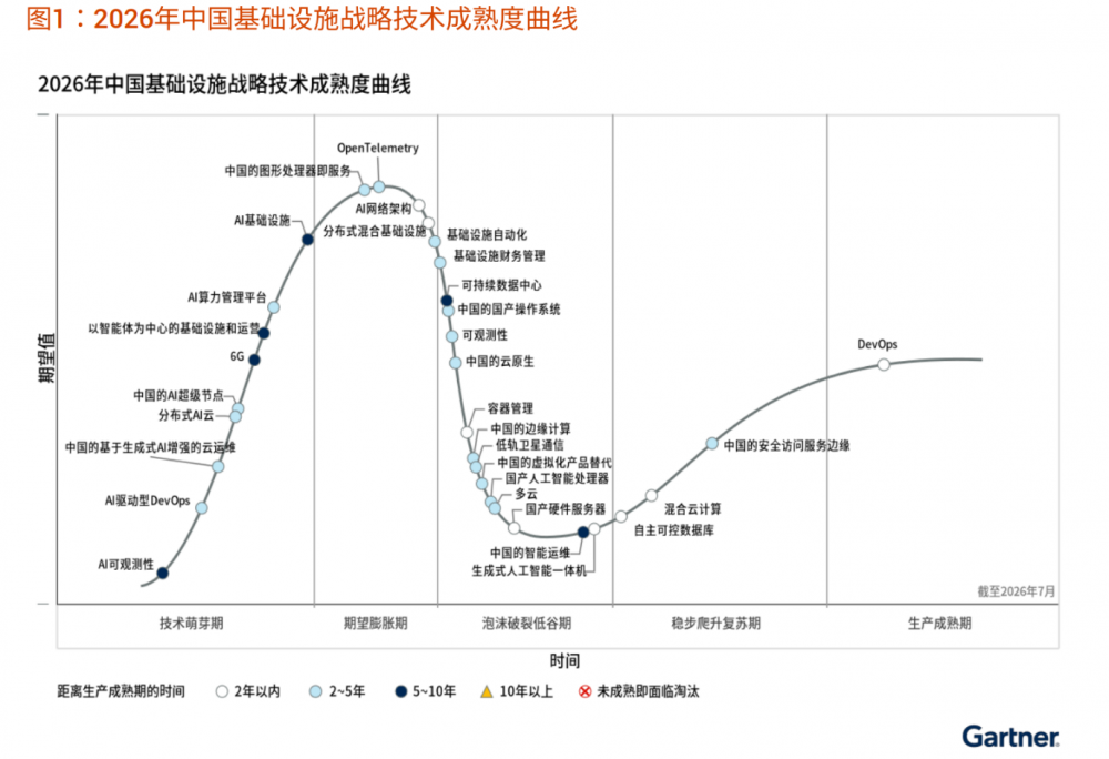 Gartner:2026年中国AI技术格局将加速向自主可控转型