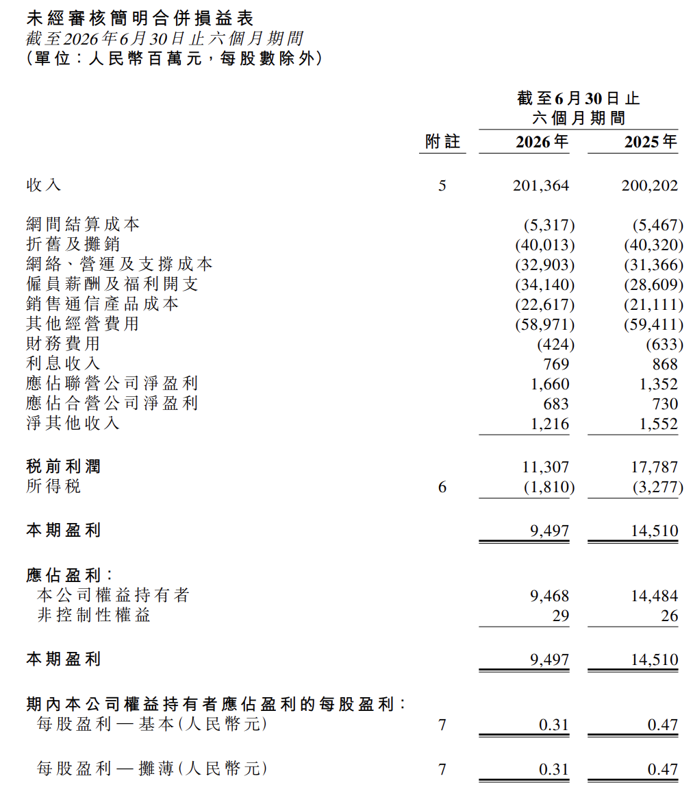 中国联通上半年营收2014亿元 净利润同比下滑34.6%