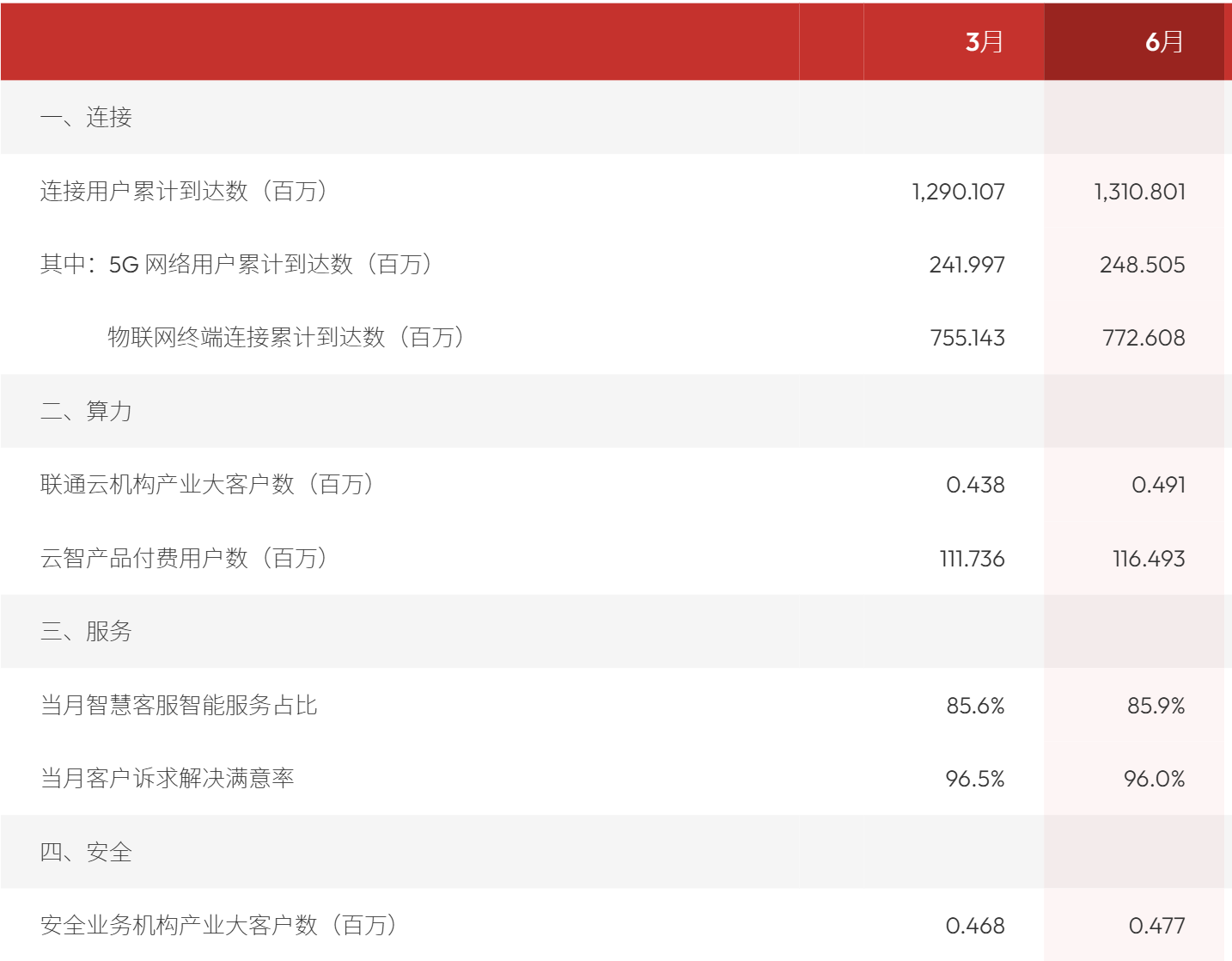 中国联通Q2用户突破13亿 5G用户近2.5亿