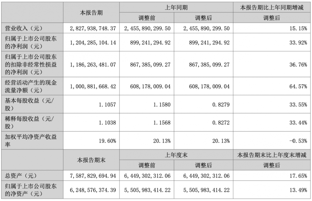 天孚通信半年净利润破12亿 同比增长超30%