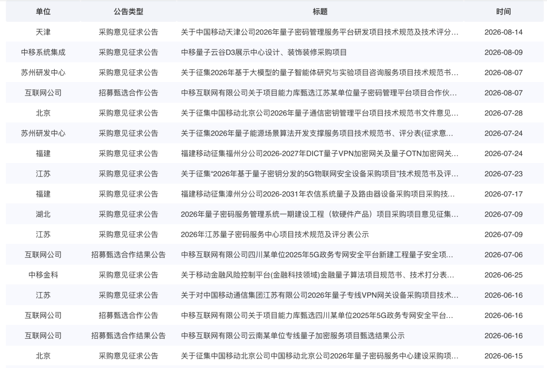中国移动启动量子城域网百城贯通计划