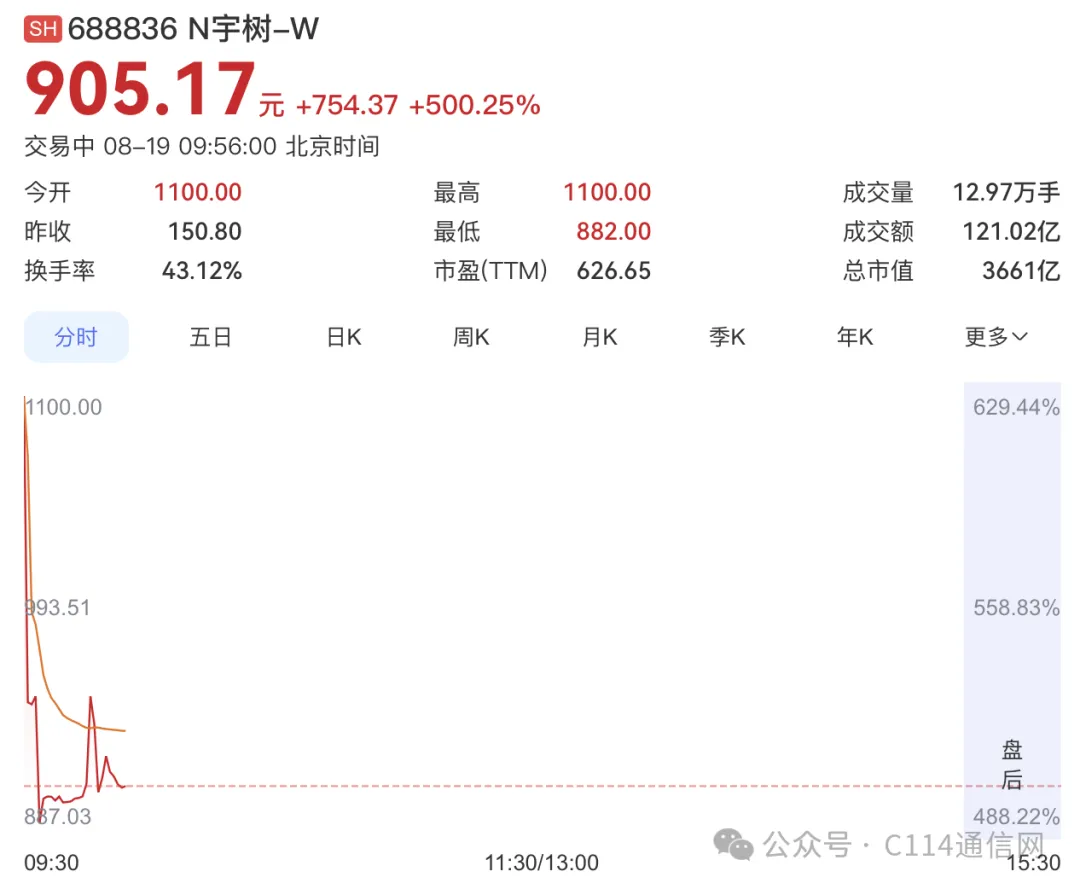 宇树科技上市首日暴涨629%市值破4400亿