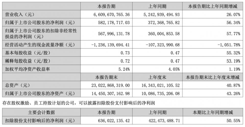 光迅科技上半年净利5.82亿同比大增56% 全球排名稳居第五