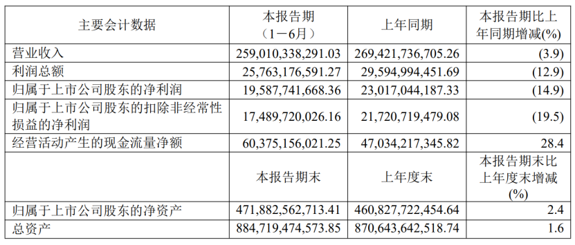 中国电信上半年营收2590亿 净利润196亿同比降14.9%