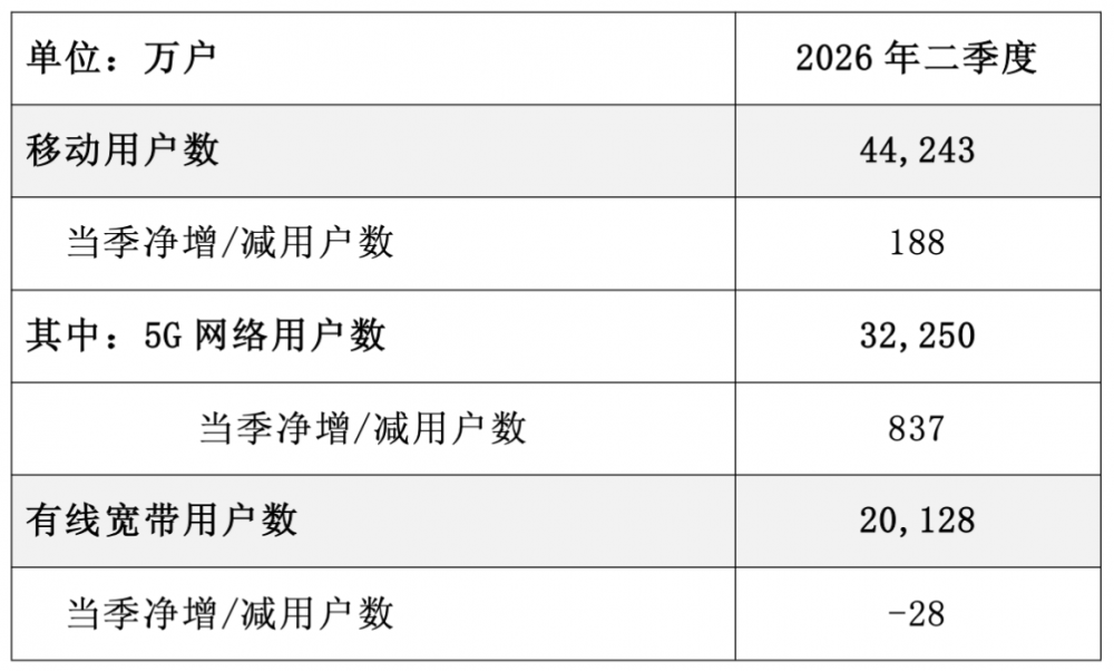 中国电信首次公开5G-A用户规模 达468万户