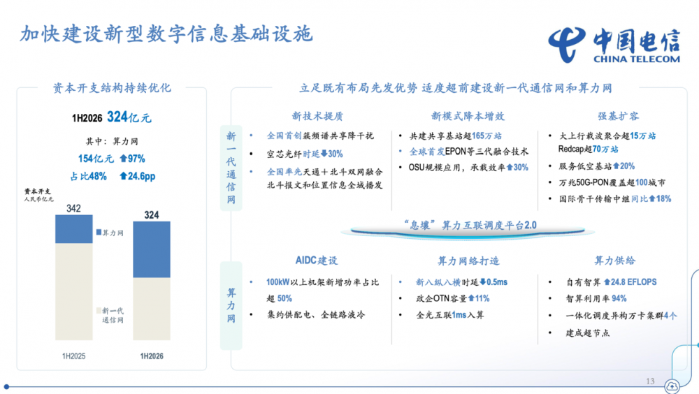 中国电信上半年营收2590亿元 算力网投资激增97%