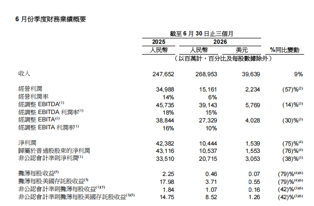 阿里云外部收入涨45%创22季度新高