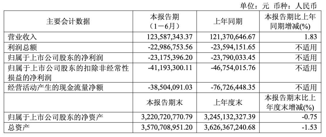 国盾量子上半年营收微增 净亏损收窄