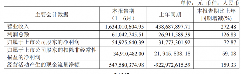 中无人机半年营收暴涨272% 军工订单爆发