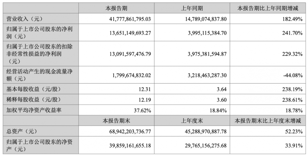中际旭创上半年营收暴增超180% 创历史新高