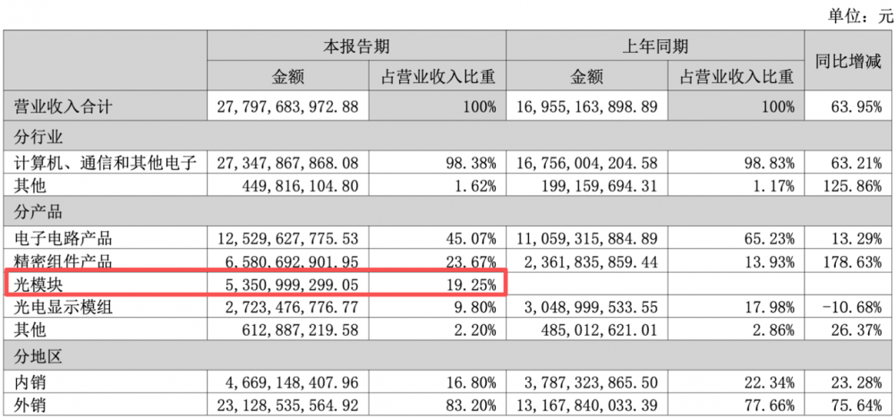 东山精密光模块业务半年营收破53亿，占比达19.25%
