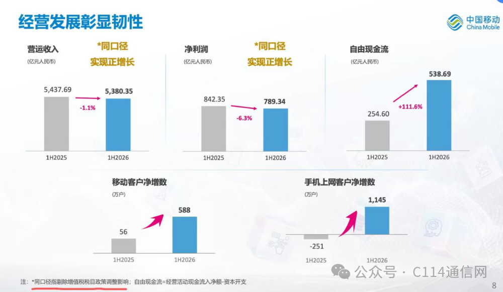 三大运营商半年报:传统业务承压,算力AI成新引擎