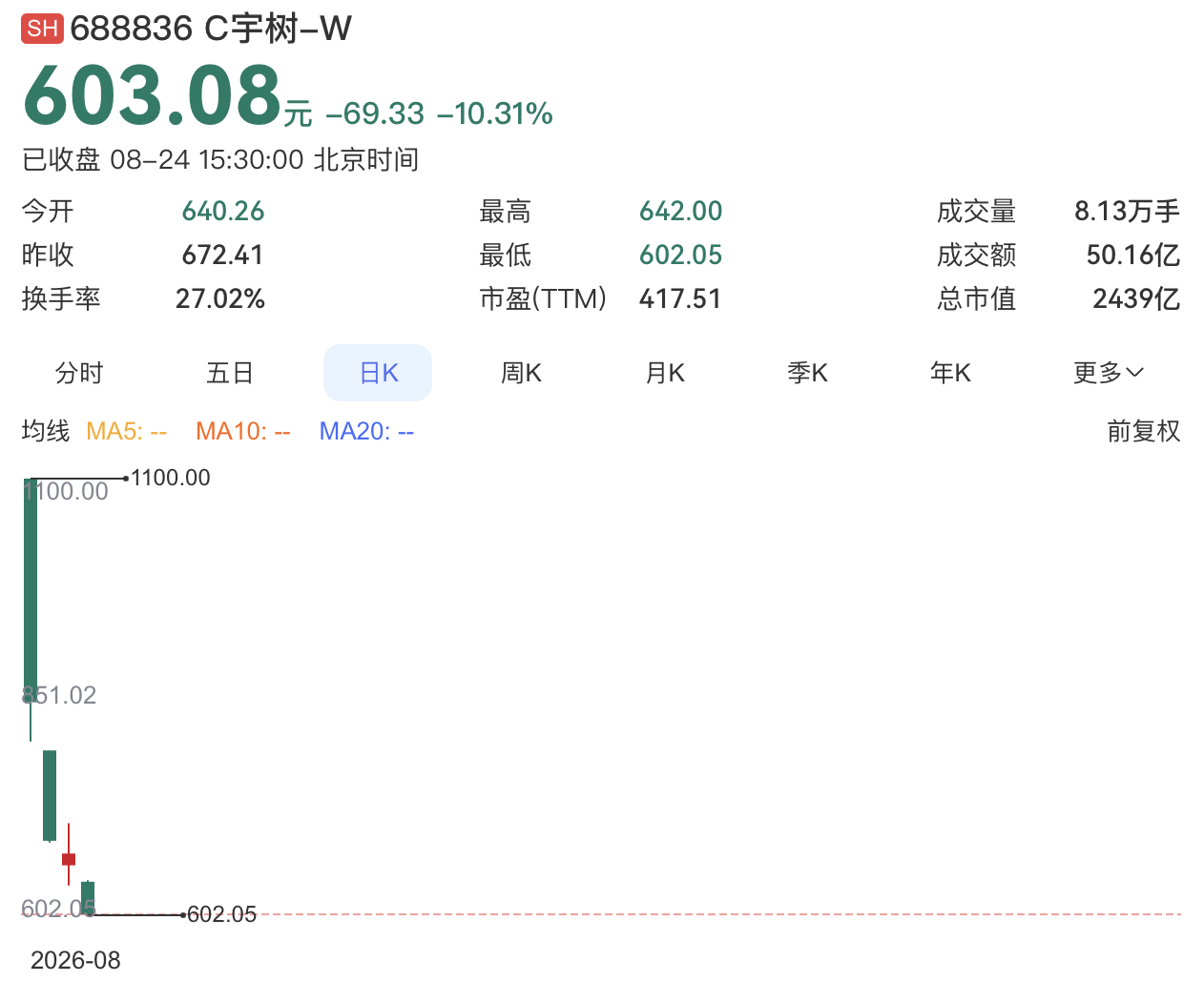 宇树科技股价暴跌45% 创业板首日高开后持续回调