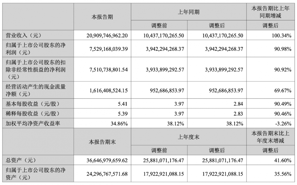 新易盛半年营收破200亿 同比增长超100%