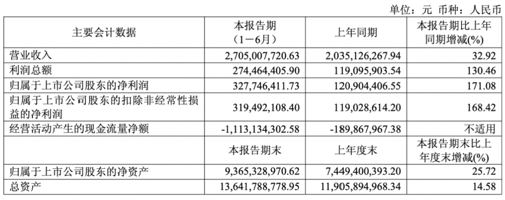 剑桥科技上半年净利润暴增171% 高速光模块成增长引擎