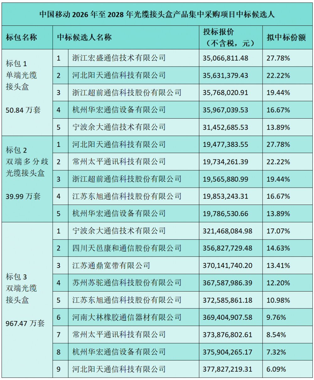 中国移动1058万套光缆接头盒集采,12家企业成功中标
