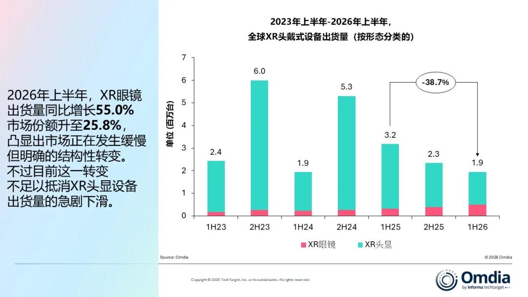 XR头显出货量半年腰斩,眼镜占比突破25%
