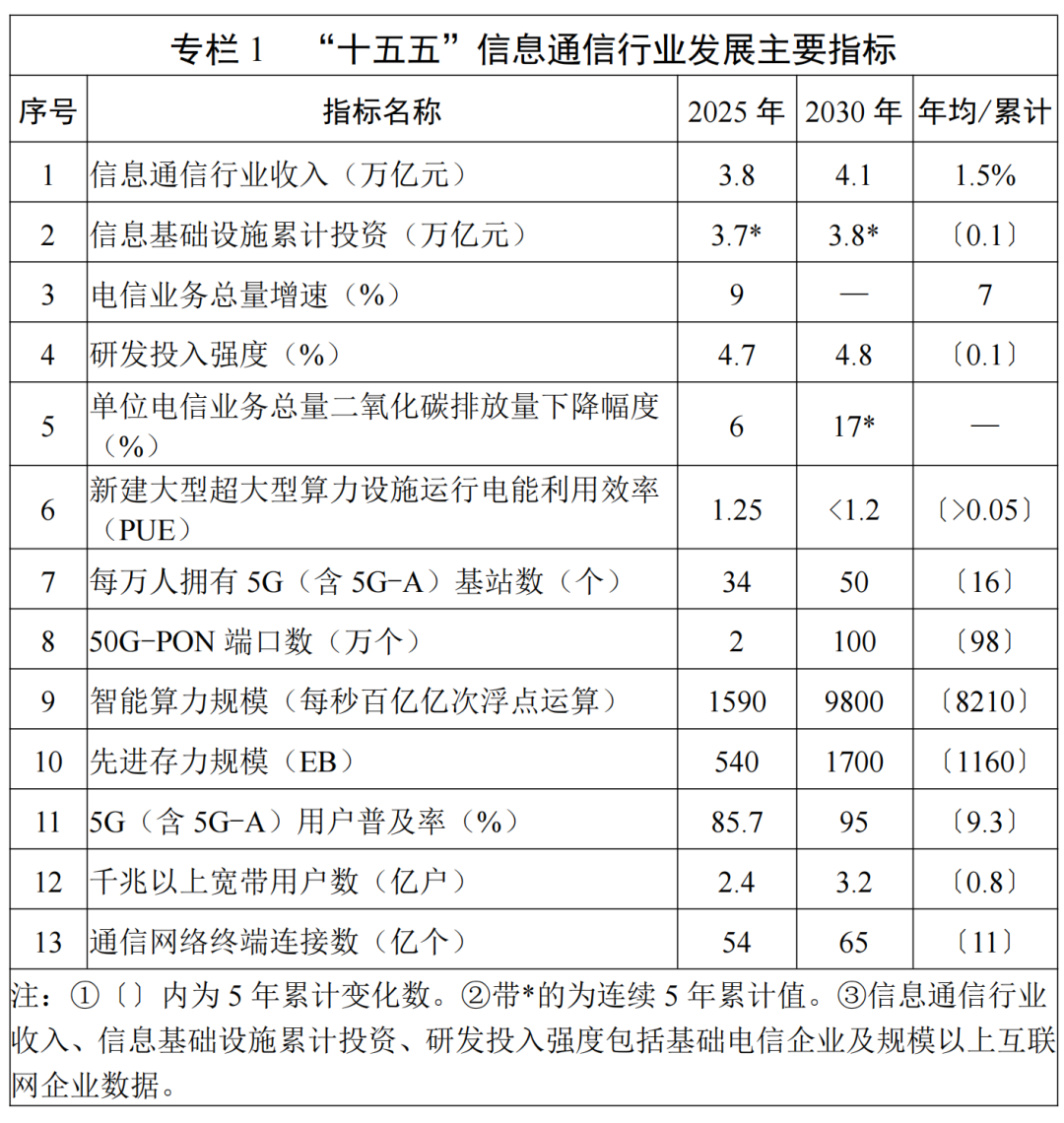 工信部发布“十五五”信息通信行业规划,聚焦新型工业化与全球化发展