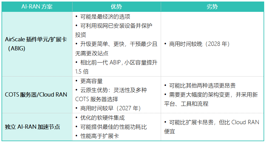 诺基亚AI-RAN平台正式商用 三大硬件方案同步上线