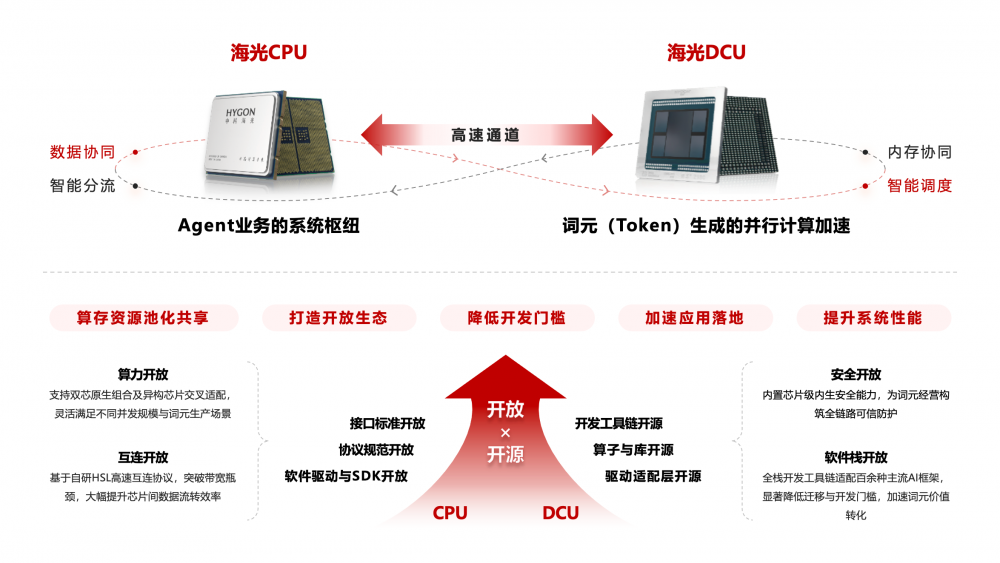 海光信息发布双芯加速方案 助力AI要素高效流转