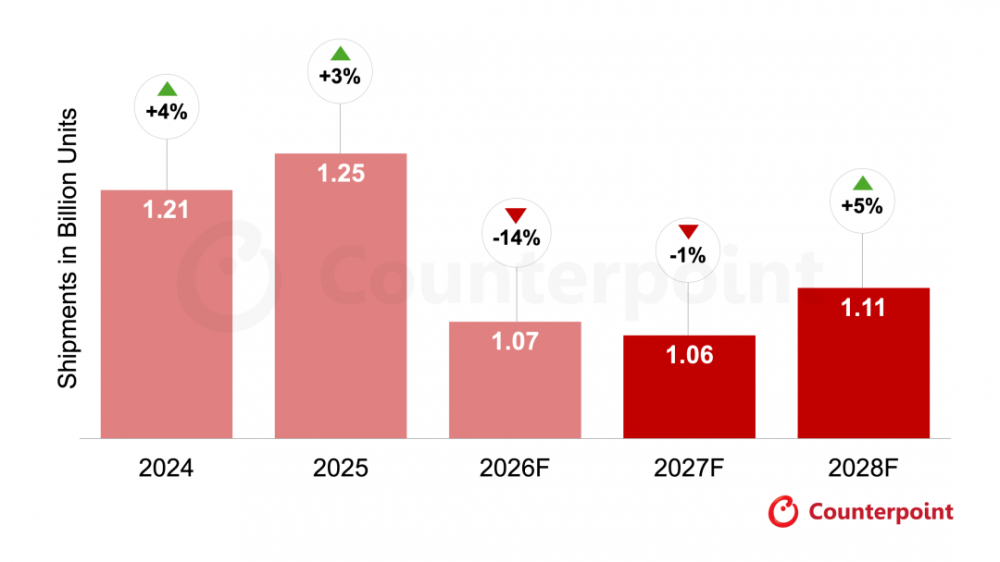 全球智能手机市场2026年或降14% 2028年或迎反弹