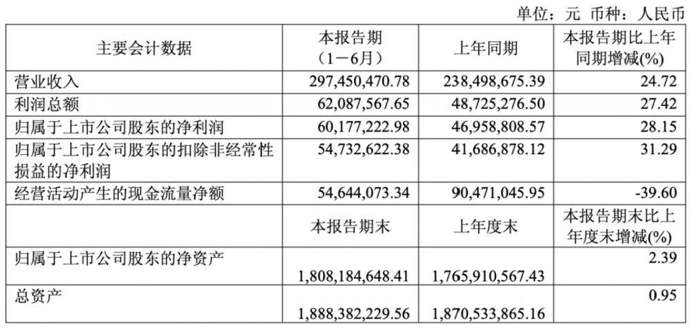 优迅股份上半年营收增长24.72% 单波100G/200G芯片测试进展顺利