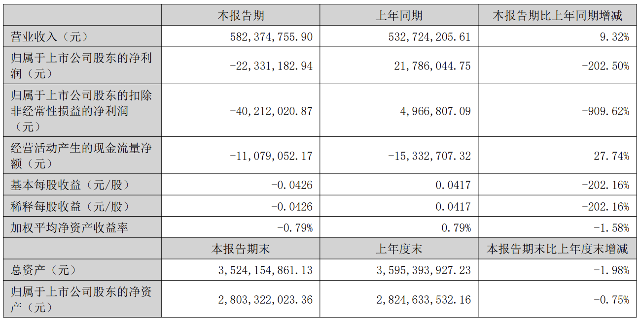 通宇通讯上半年营收增长9.32% 海外业务占比破五成