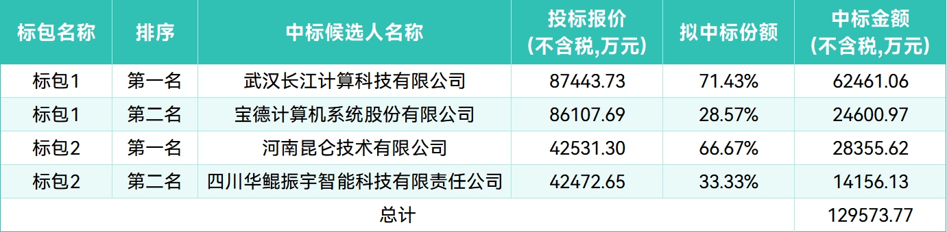 中国移动呼和浩特智算中心AI算力集采总金额达12.96亿元