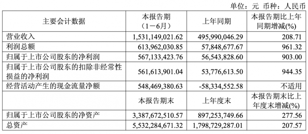 联讯仪器上半年净利润暴涨903% 光互联测试需求激增