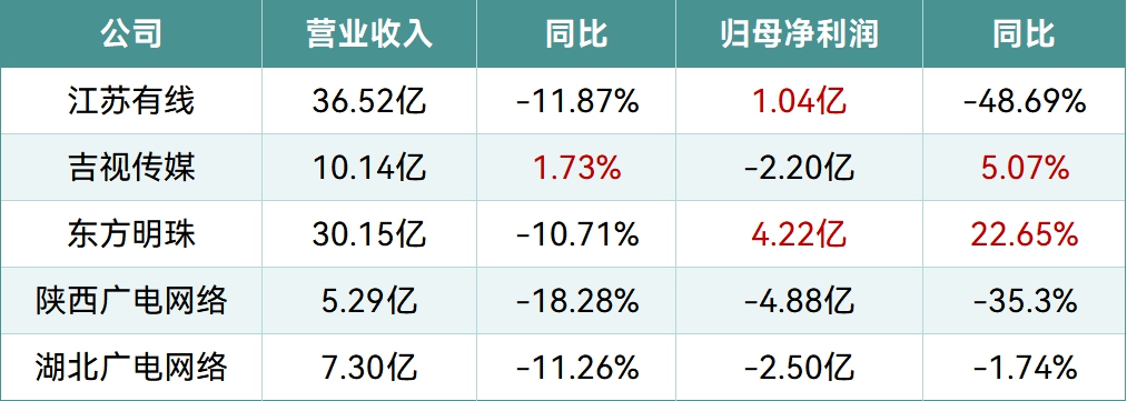 五家广电系公司上半年营收普遍下滑