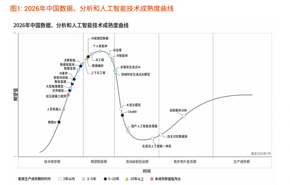 Gartner:AI将全面赋能中国高质量发展