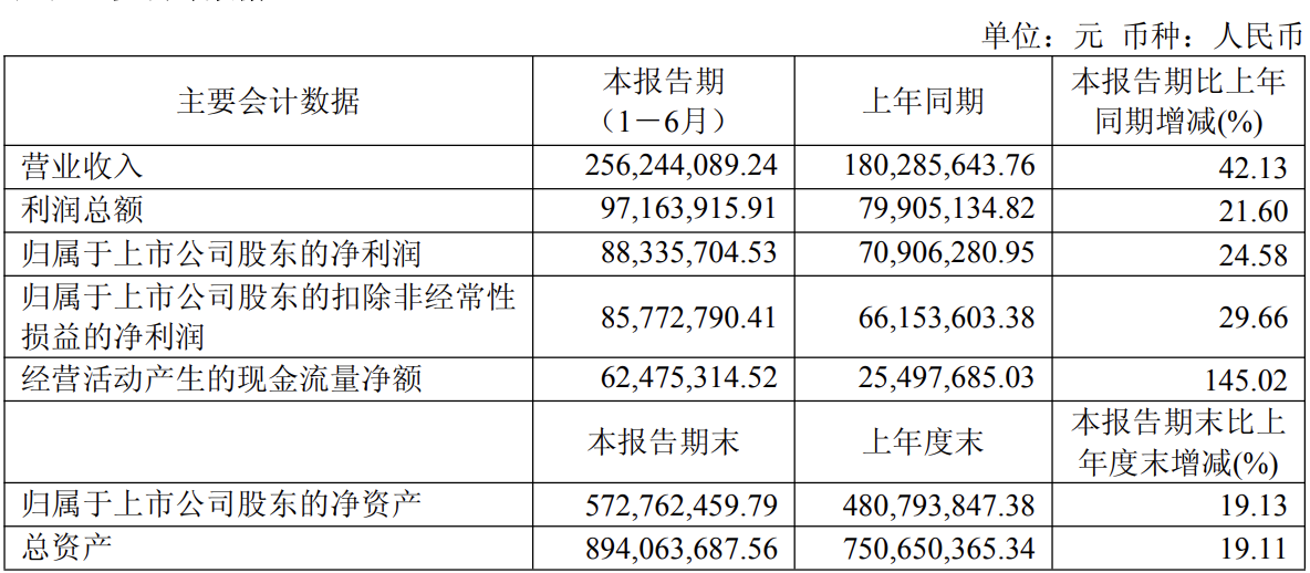频准激光半年营收突破2.56亿 同比增长近四成