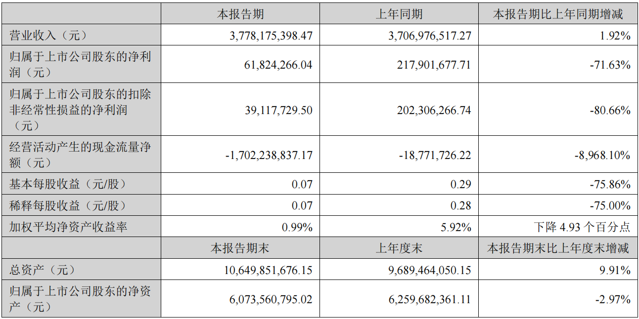 广和通上半年营收微增1.92% 净利润暴跌71.63%