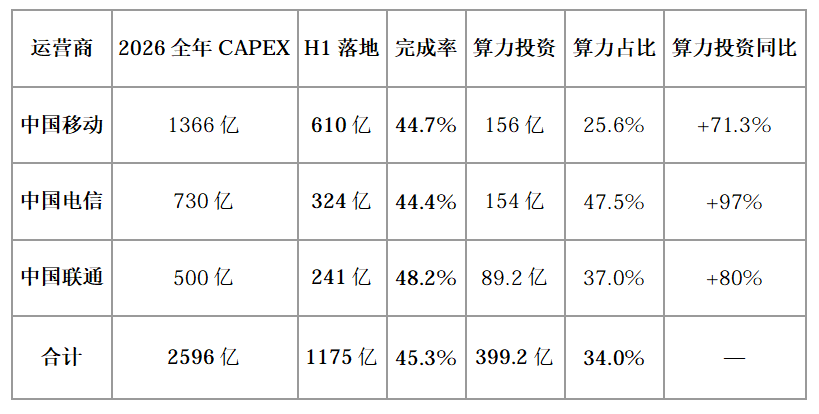 运营商上半年1175亿投资聚焦AI算力,下半年1421亿如何布局?