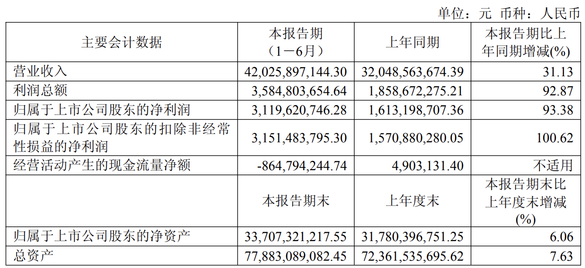 亨通光电半年报净利润暴涨近九成