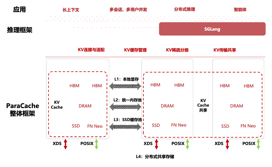中科曙光ParaCache首Token时延降98.5%破解推理瓶颈