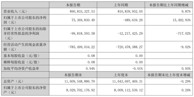 航天彩虹半年报:营收增长9.87% 净利润暴涨15492.93%