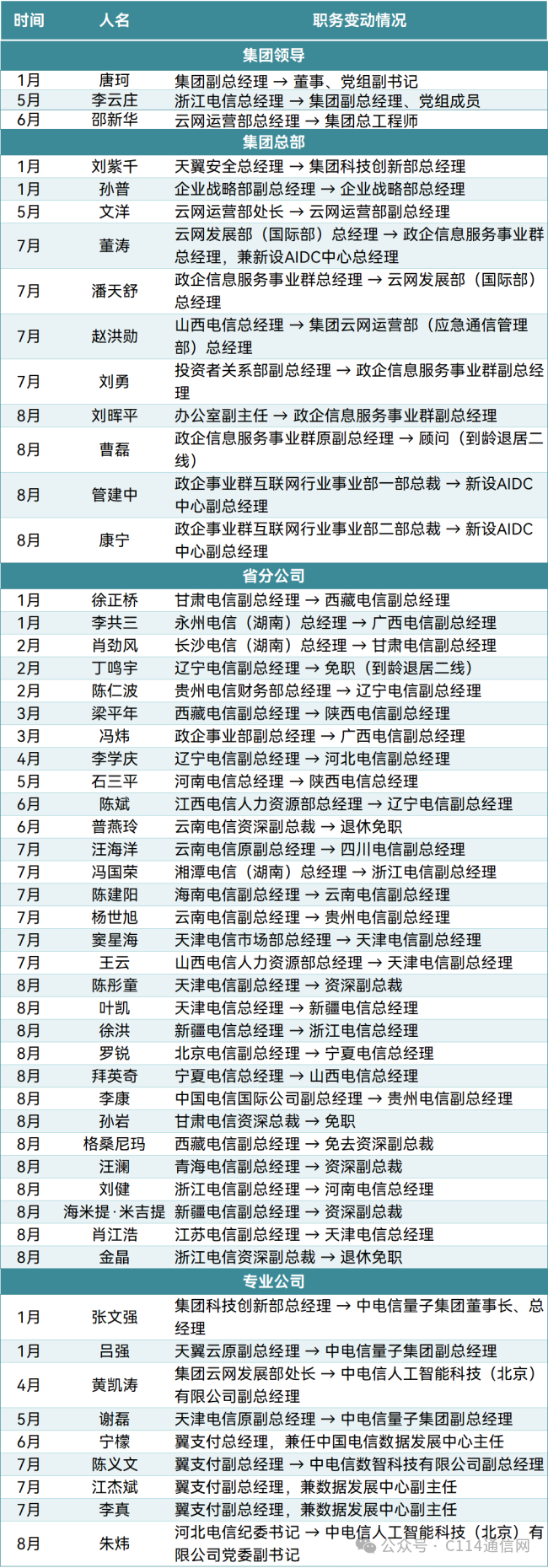 中国电信半年内完成数十次人事调整聚焦AI布局
