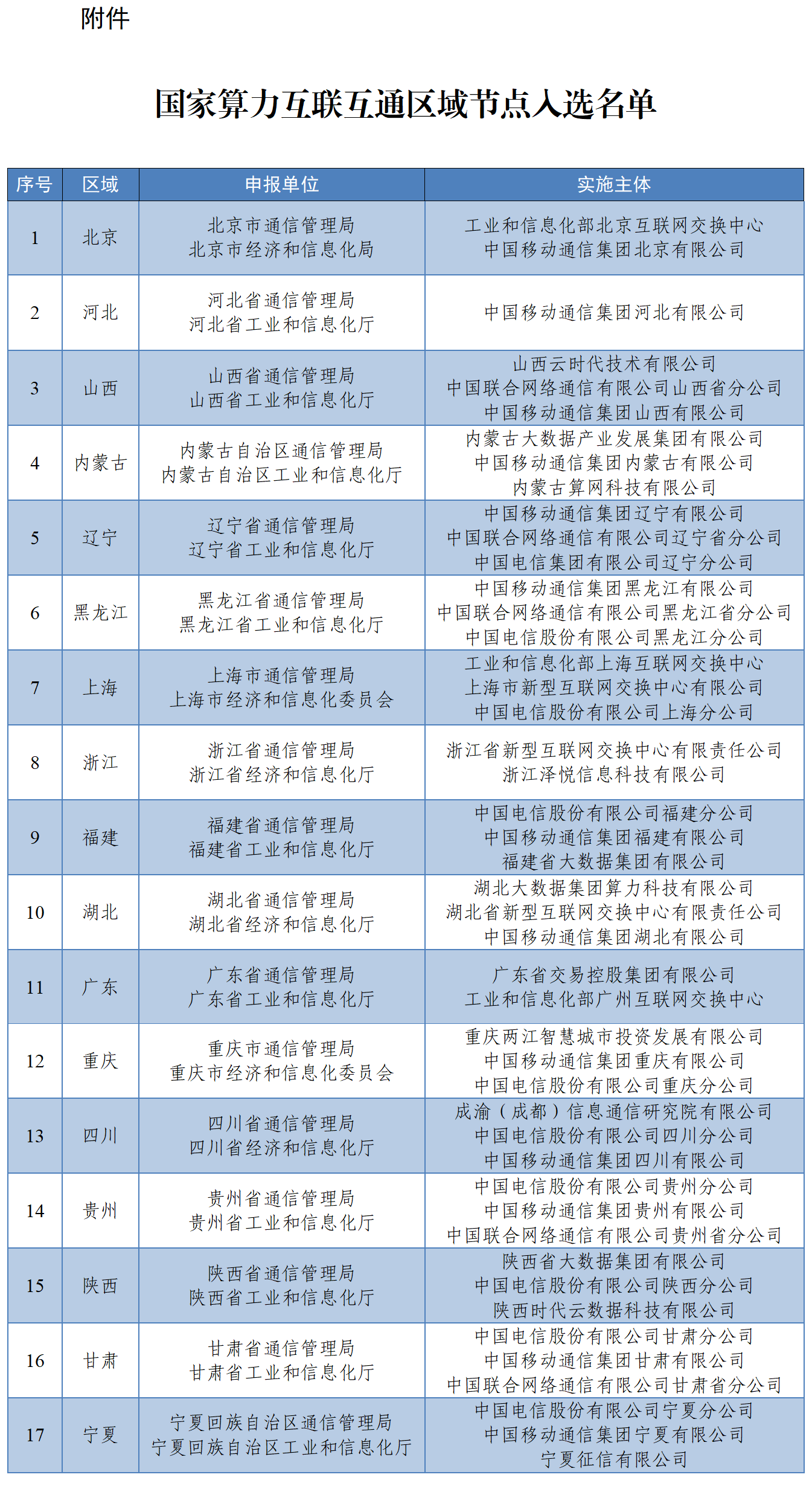 工信部公布17省市成为国家算力互联互通节点