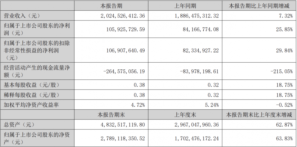 美格智能上半年净利润大增25.85% Q2营收破10亿创纪录